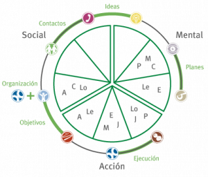 ¿Qué son los Roles Belbin y por qué los debería usar en tu empresa? Coaching-Directivo-Roles-Belbin
